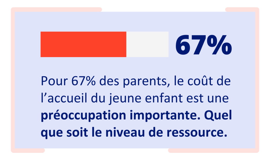 Pour 67% des parents, le coût de l’accueil du jeune enfant est une préoccupation importante. Quel que soit le niveau de ressource.