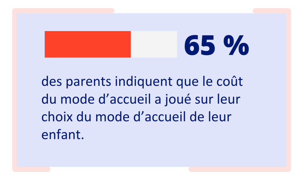 65% des parents indiquent que le coût du mode d’accueil a joué sur leur choix du mode d’accueil de leur enfant.